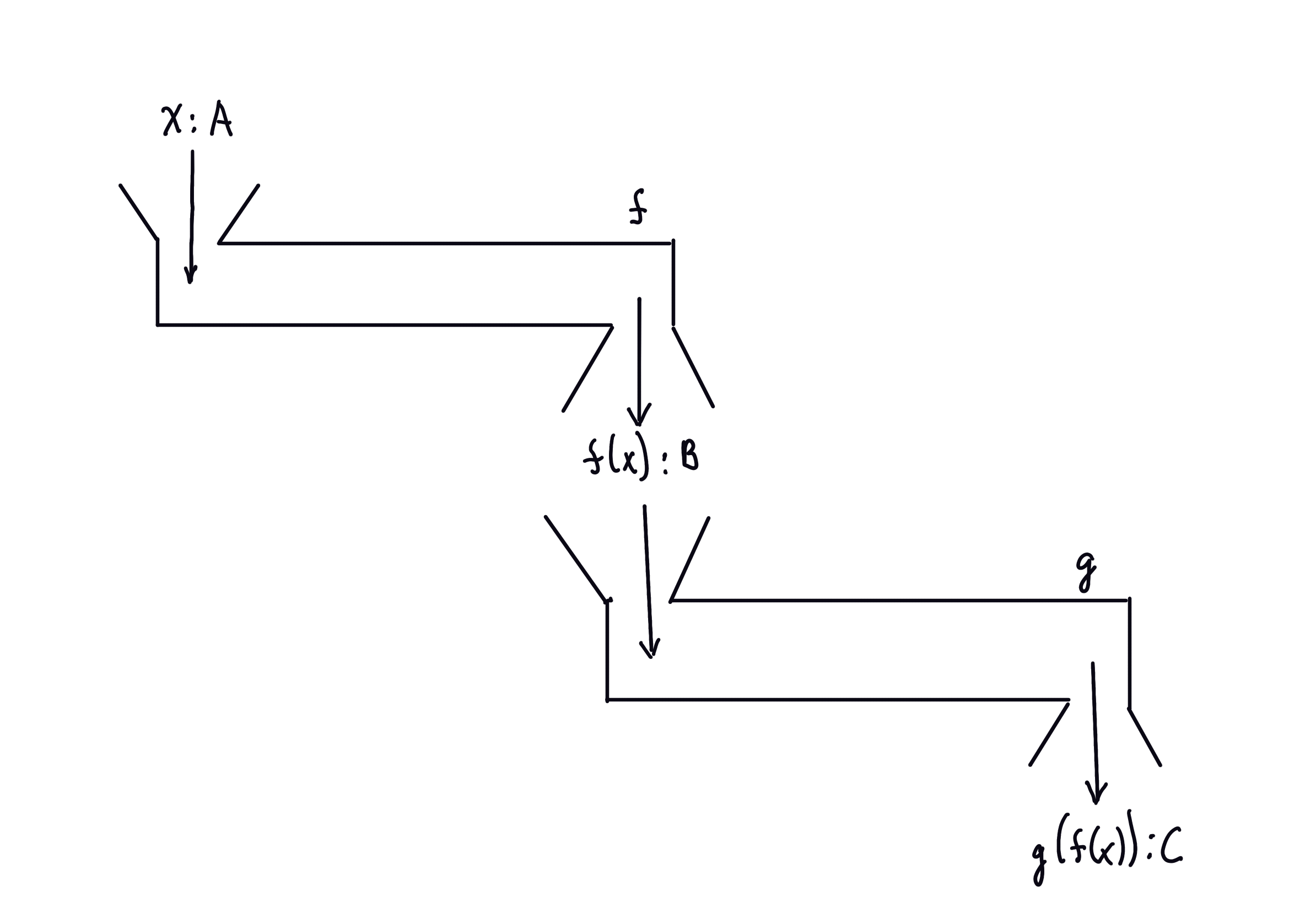 Composing f and g