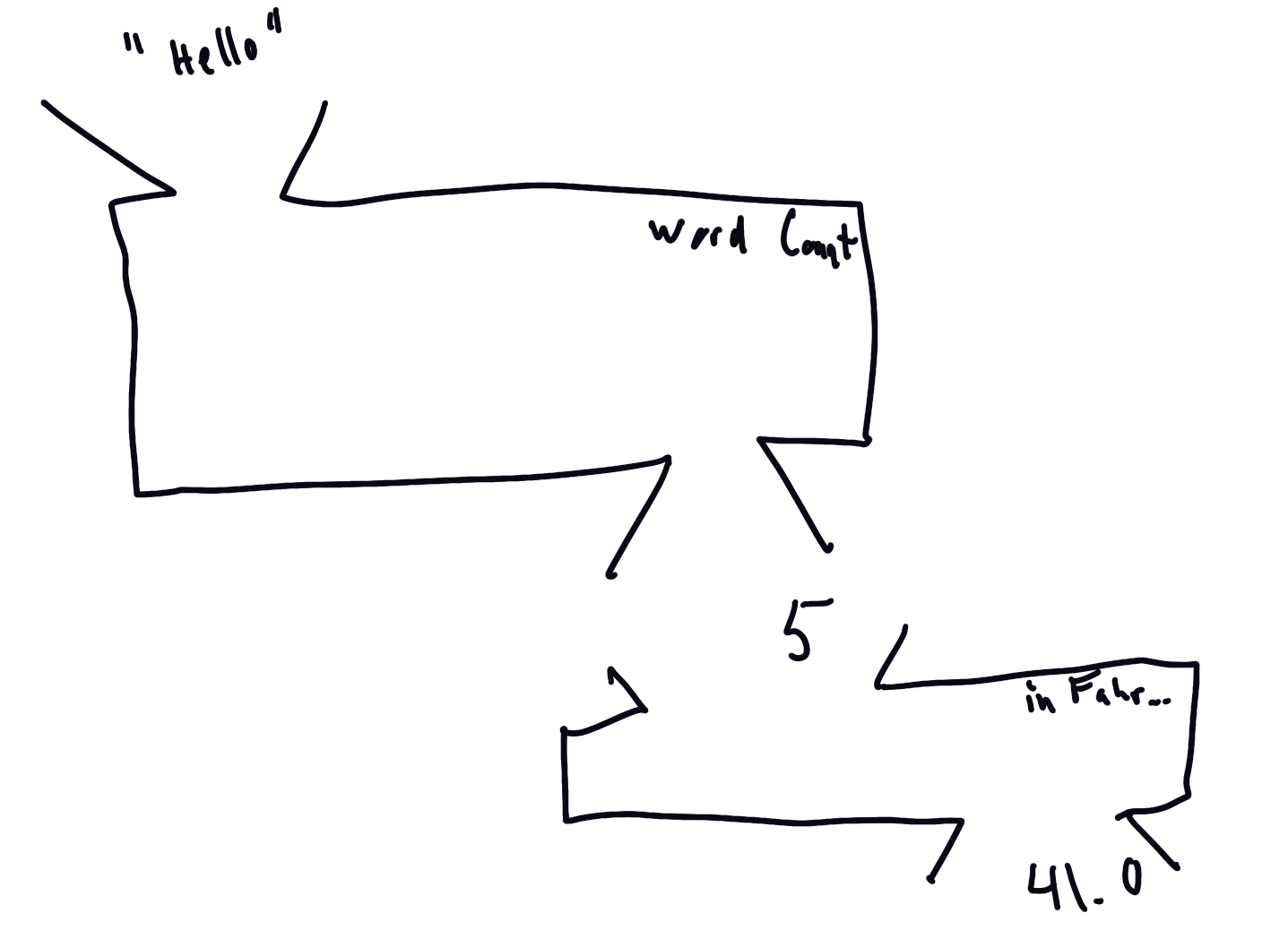 Function Composition