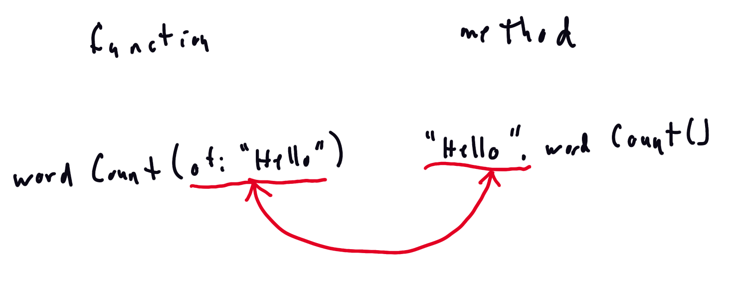 Function vs Method